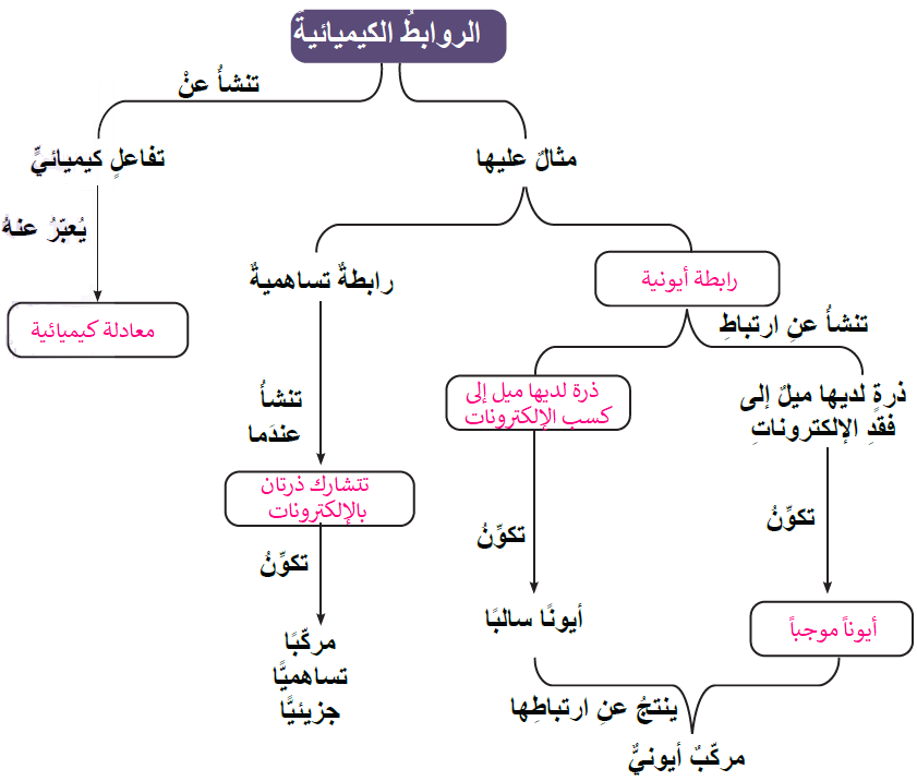 الروابط الكيميائية